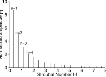 Fig. 21: Density spectrum from DMD based on hub skin temporal signal, configuration A05