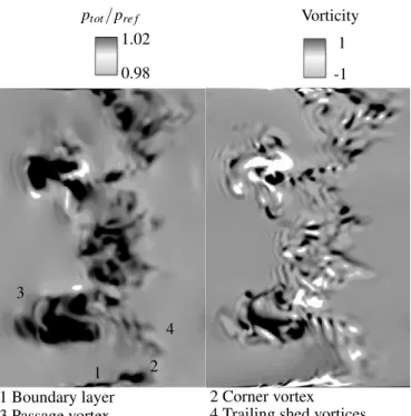 Fig. 25: Viscous entropy production along the domain S(visc,tot) and contribution out of the hub, shroud and blade boundary layers where secondary vortices are alleged to  pro-duce entropy, configuration A05