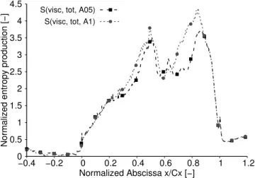 Fig. 28: Entropy generation along the simulation domain for configuration A05 and A1