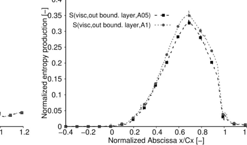 Fig. 30: Entropy generation at blade boundary layer along the simulation domain for configuration A05 and A1