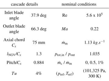 Table 1: Characteristics of the cascade rig