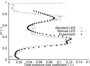 Fig. 9: Total pressure loss coefficient downstream of the blade, configuration A1