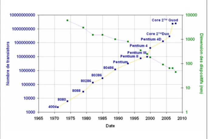 Figure 1.1 – Représentation de la loi de Moore avec l’exemple des µP d’Intel [25].