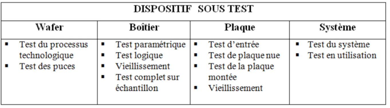 Figure 1.3 – Différents types de test.