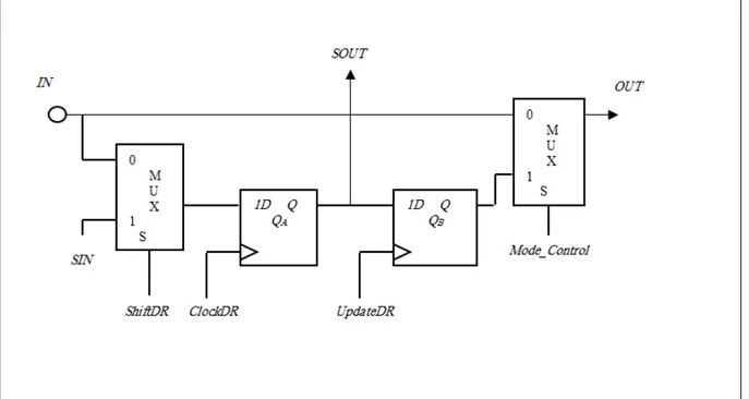 Figure 1.6 – Exemple d’implémentation d’une cellule BS. obligatoires (TDI, TDO, TMS et TCK) et d’un signal optionnel TRST ;