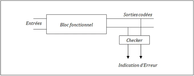 Figure 2.2 – Structure générale d’un circuit Self-Checking