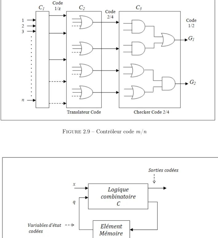 Figure 2.10 – Modèle d’un circuit séquentiel