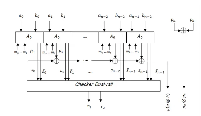 Figure 2.13 – Technique de duplication des sorties fonctionnelles du CUT