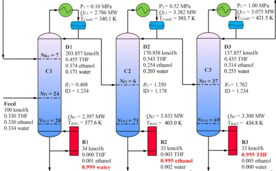 Figure 8. Optimal triple-column pressure-swing distillation process with sequence A (A4 # 2 * ).