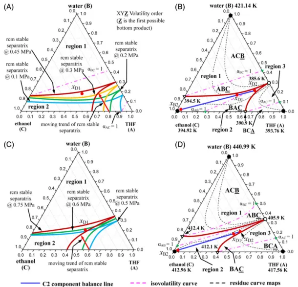 Figure 3. Topological features for the separation of water/ethanol/THF mixture in column C2.