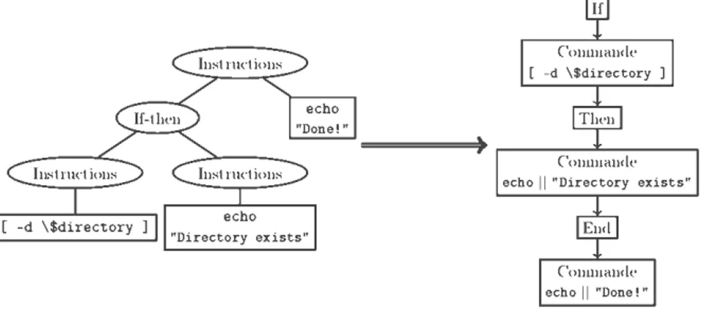 Figure 2: Converting an abstract syntax tree into a string of tokens.