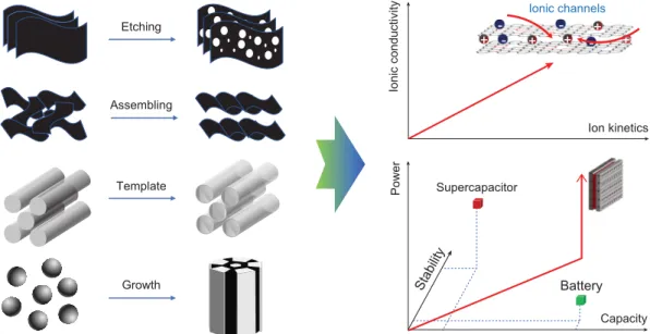 Figure 1. Typical methods of fabricating ionic channels with lengths across microscopic to macroscopic scales, and the