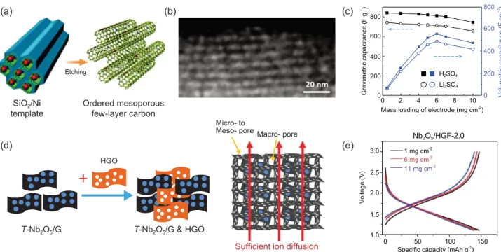 Figure 2. (a) Schematic of an ordered mesoporous few-layer carbon after the template is removed