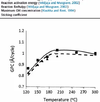 Fig.  3.  GPC  as  a  function  of temperature.  25 ms  TMA  pulse:  Triangles  (experi­ ments ),  da shed  line  (  model)