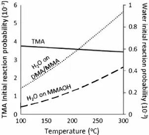 Fig .  4  also shows the reaction probabilities of H 2 O molecules on  the adsorbed DMA, MMA and MMAOH species