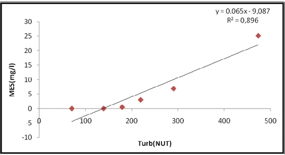 Figure IV.8 : Variation temporelle des MES et de la turbidité mesurés  durant la  période d’étude