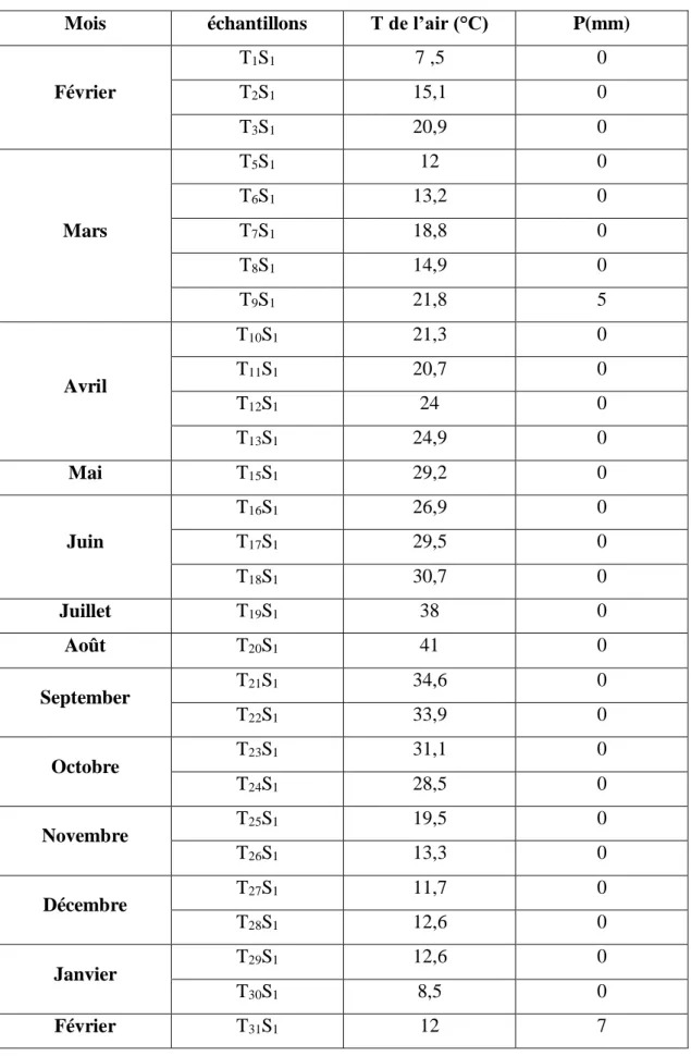 Tableau IV.3 : Valeurs des précipitations et des températures durant la période  d’étude