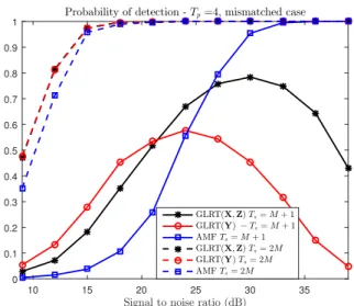 Fig. 1. Probability of detection versus SNR for T p = 1.