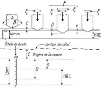 Fig. 3 : Essai de dureté Rockwell (Échelle B, E et F) 