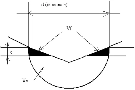 Fig. 12 : Modèle de Sargent (la zone influencée par le pénétrateur est une calotte  sphérique dont le diamètre est la diagonale de l’empreinte) [115] 