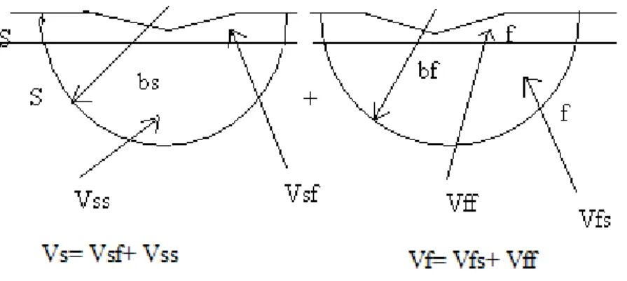 Fig. 14 : Loi de couplage en série selon Chicot et Lesage [117] 