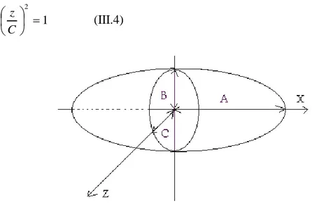 Fig. 2 : Représentation d'ellipsoïde en coordonnées cartésiennes 