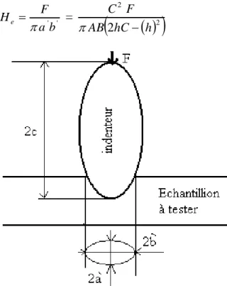 Fig. 4 : Pénétration d’ellipsoïde 
