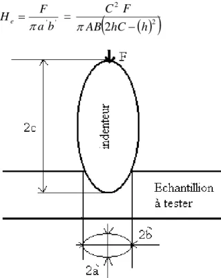 Fig. 4 : Pénétration d’ellipsoïde 