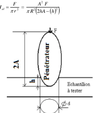 Fig. 6 : Pénétration d’ellipsoïde allongé 