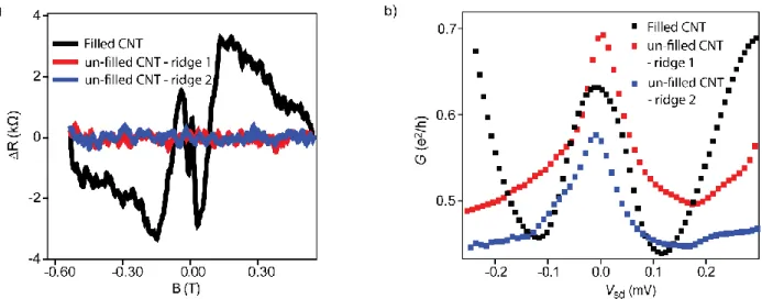 Figure S4:  Comparison  of  the hysteresis  and  zero  bias  conductance  at  Kondo  ridges  of 