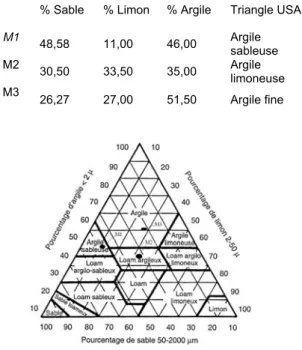 Fig. 11 : Triangle de textures USA  