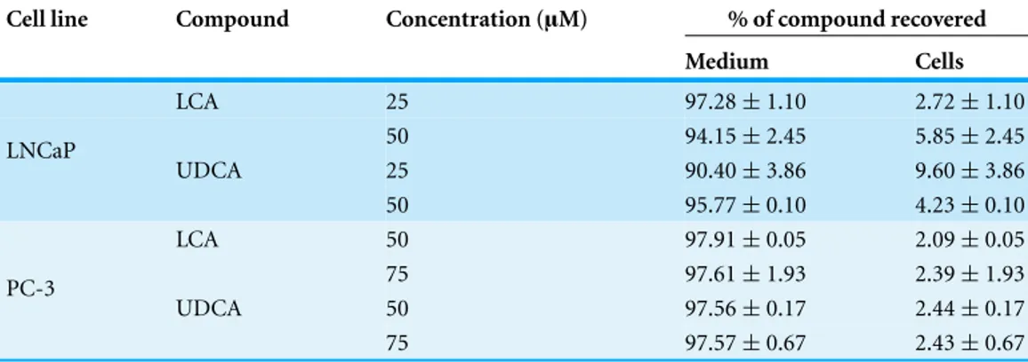 Table 1 Extra/intracellular distribution of LCA and UDCA in LNCaP and PC-3 human prostate cancer cells in culture