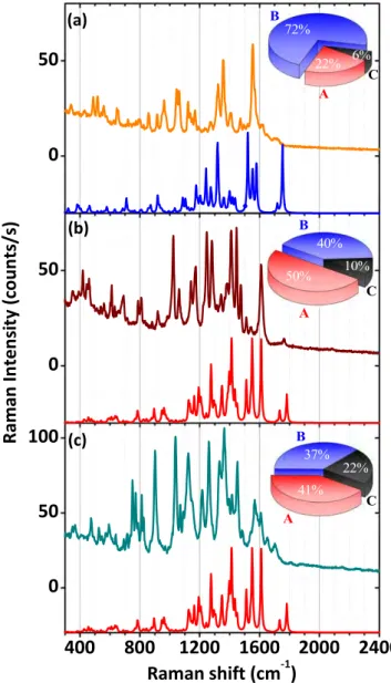 Figure 7. Experimentally recorded SERS spectra (upper spectra) and DFT-simulated Raman spectra (lower spectra) of DsRed dehydrated protein layers deposited from solution with (a) 0.01 g l −1 (80 nM), (b) 0.05 g l −1 (400 nM) and (c) 0.1 g l −1 (800 nM) DsR