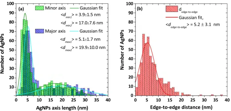 Figure 2. Statistical analysis performed on more than 500 AgNPs on the plan view image: (a) minor and major axes of the AgNPs