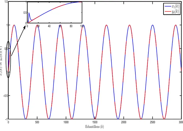 Figure 2.1 – Trajectoires des signaux x 1 (k) et x d (k).