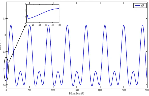 Figure 2.2 – Signal de commande u(k).