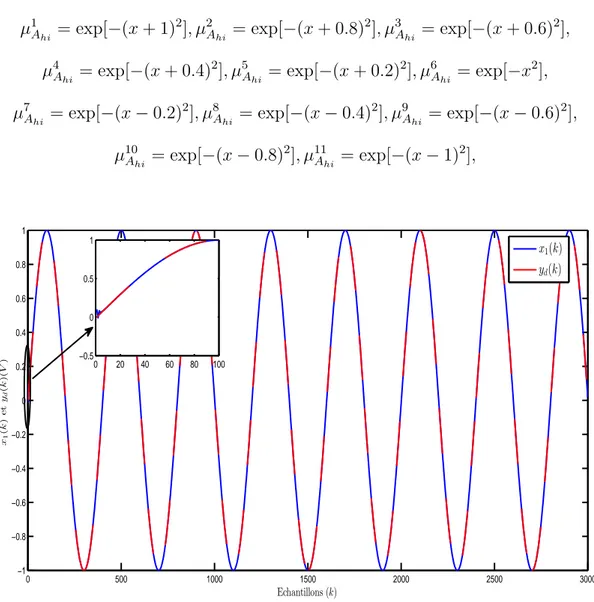 Figure 2.4 – Trajectoires des signaux x 1 (k) et y d (k).