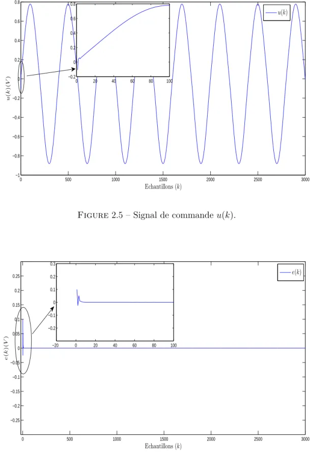 Figure 2.6 – Signal de l’erreur e(k).