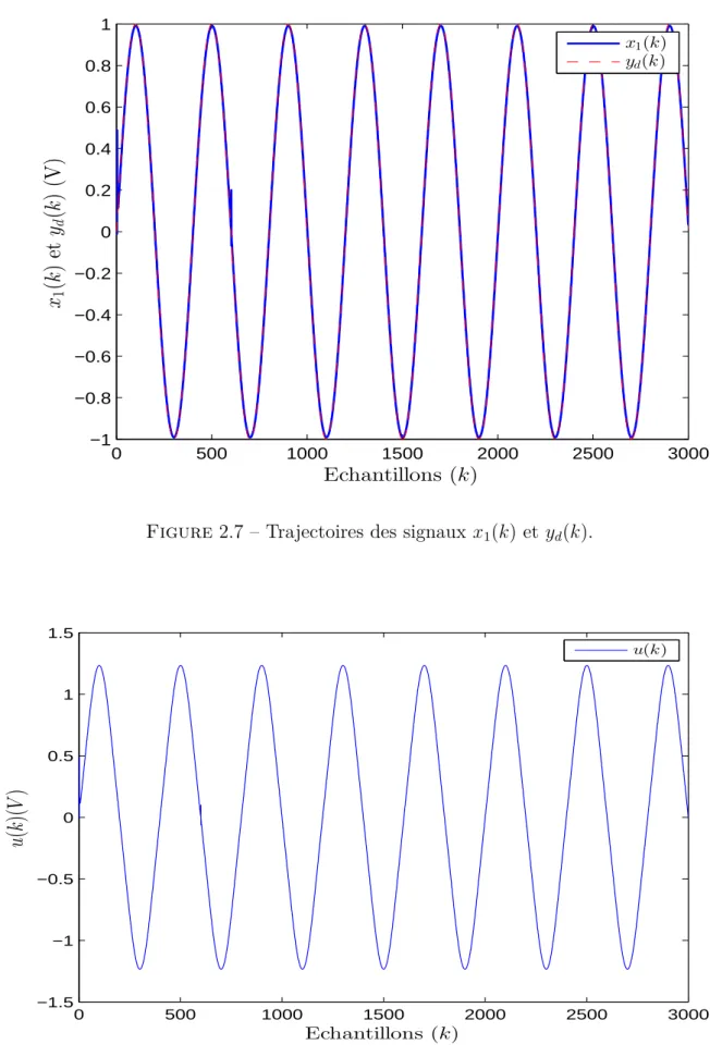 Figure 2.8 – Signal de commande u(k).
