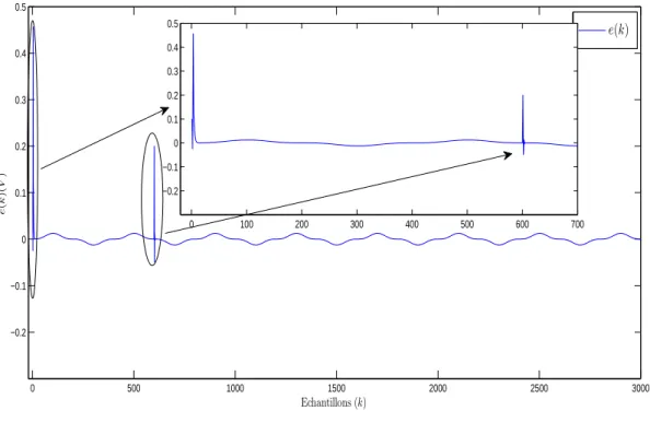 Figure 2.9 – Signal d’erreur e(k).