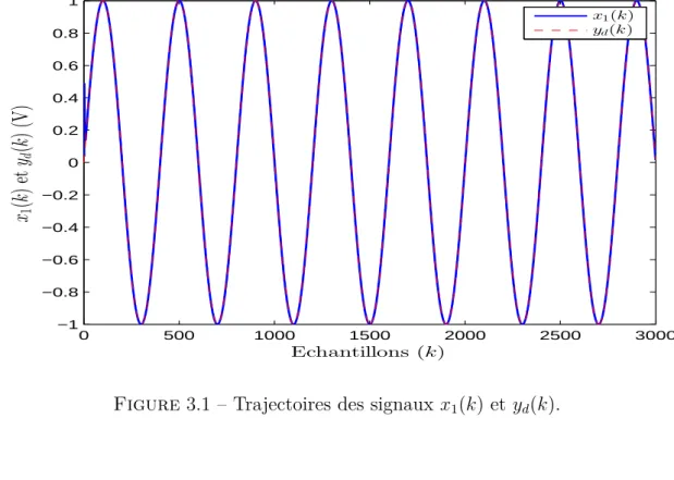 Figure 3.1 – Trajectoires des signaux x 1 (k) et y d (k).