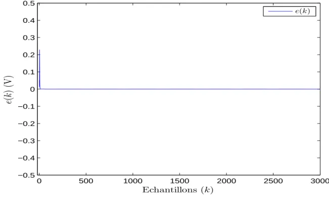 Figure 3.3 – Signal d’erreur e(k).
