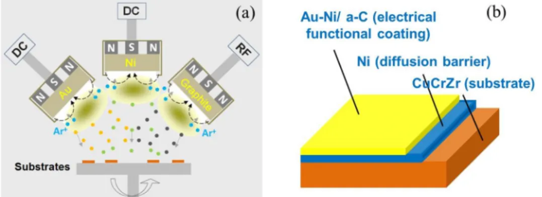 Fig. 1. (a). Schematic diagram of the Au-Ni/a-C magnetron sputtering system. (b). A sketch of the coating design.