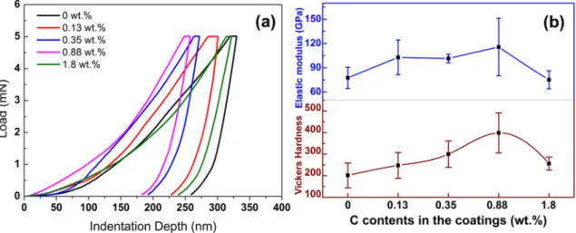 Fig. 8. Nanoindentation measurement results: (a). Load –displacement curves. (b). Vickers hardness and elastic modulus.