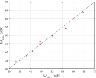 Figure 8. Parity plot of  