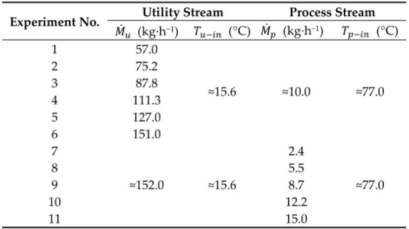 Table 2. Experimental conditions for simulating the heat exchange experiments [9].  Experiment No