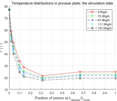 Figure 10. Simulation results of the process fluid temperature along the process channel for different 