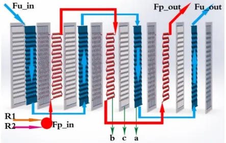 Figure 2. Block modeling description, showing (a) utility plate, (b) process plate, and (c) plate wall