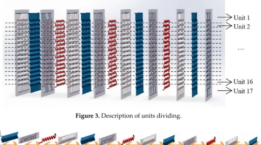 Figure 3. Description of units dividing. 