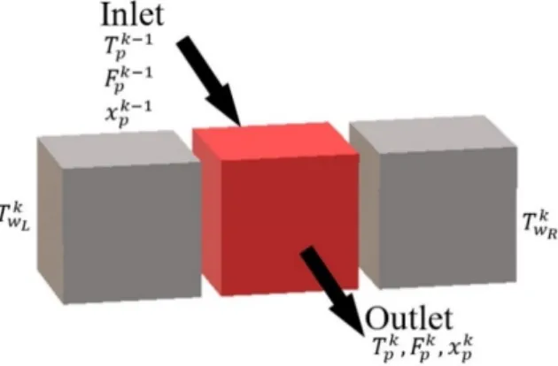 Figure 5. Representation of a cell k of process plate. 